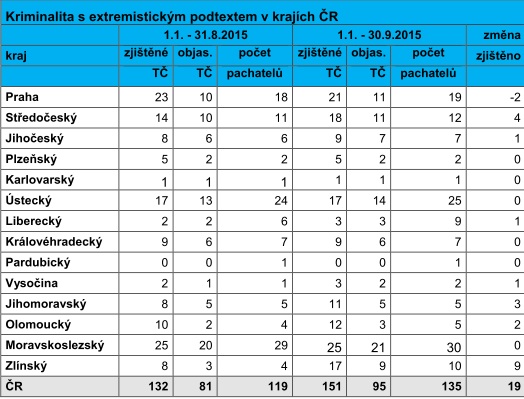 Extremismus Souhrnná situační zpráva 3.čtvrtletí roku 2015 Extremismus Souhrnná situační zpráva 3.čtvrtletí roku 2015